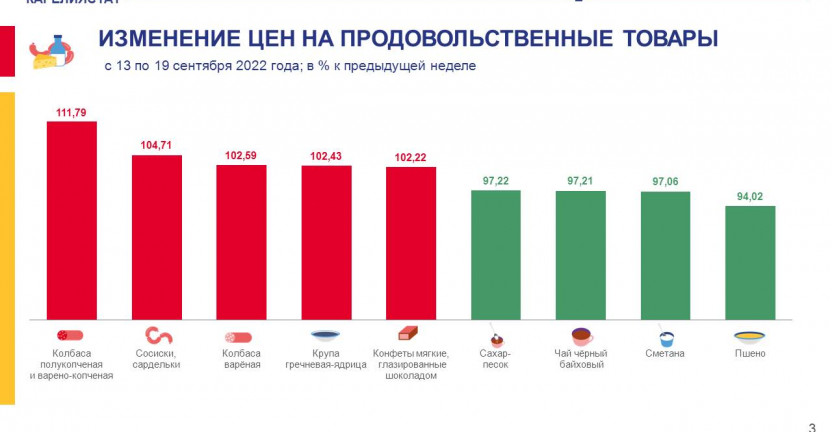Об изменении еженедельных потребительских цен по Республике Карелия на 19 сентября 2022 года